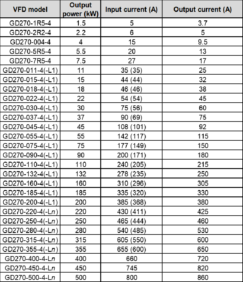 GD270 -15KW